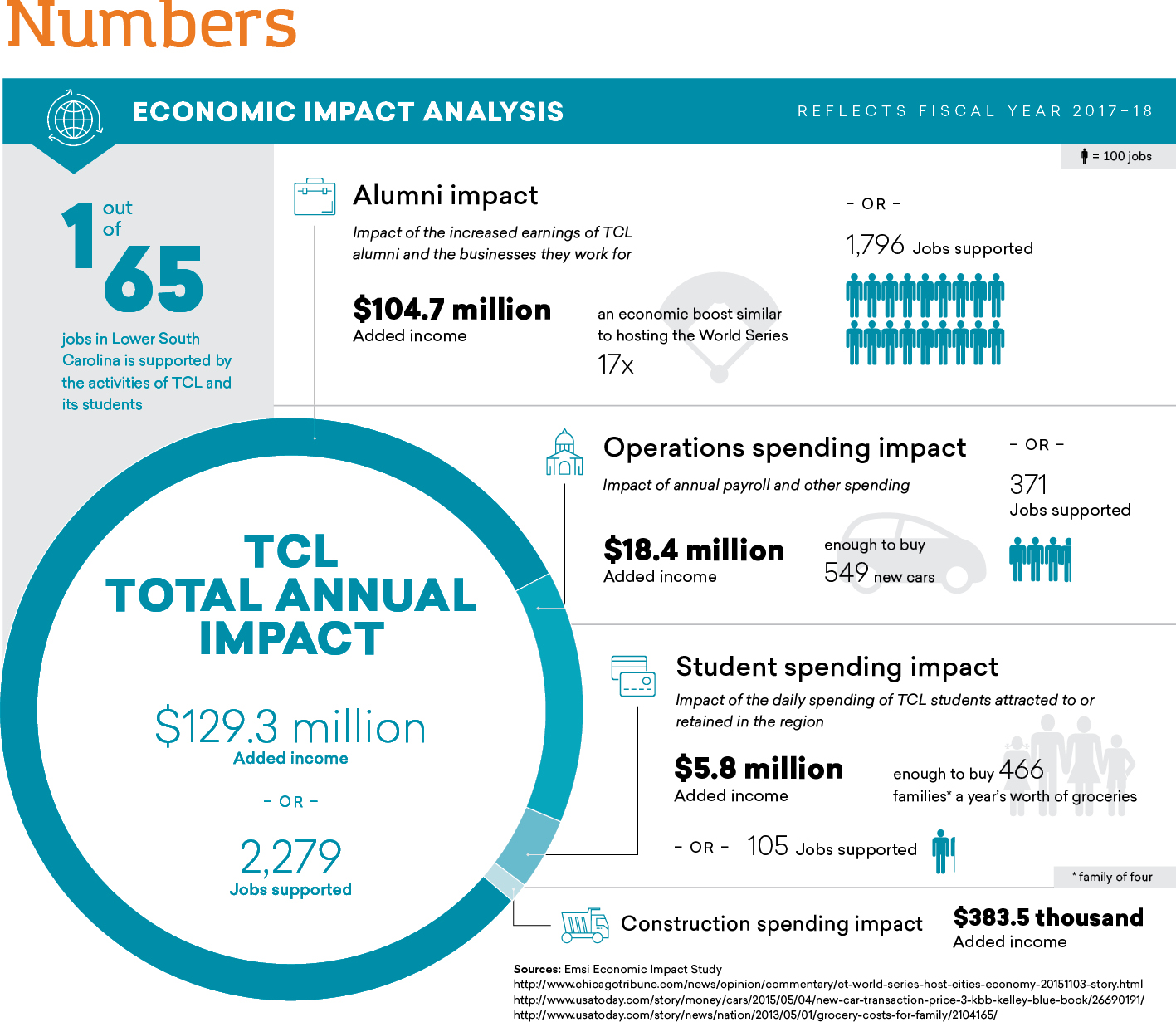 Real Numbers: (reflects fiscal year 2017-2018). One out of 65 jobs in Lower South Carolina is supported by the activities of TCL and its students. Alumni impact:
Impact of the increased earnings of TCL alumni and the businesses they work for: $104.7 million
Added income; an economic boost similar 
to hosting the World Series
17 times; or, 1,796 Jobs supported. Operations spending impact: Impact of annual payroll and other spending: $18.4 million
Added income; enough to buy 
549 new cars, or 371
Jobs supported. Student spending impact: Impact of the daily spending of TCL students attracted to or retained in the region: $5.8 million
Added income; enough to buy 466 families a year’s worth of groceries, or 105 Jobs supported. Construction spending impact: $383.5 thousand added income. TCL Total Annual Impact: $129.3 million added income; or, 2,279
Jobs supported. Sources: Emsi Economic Impact Study
https://www.chicagotribune.com/news/opinion/commentary/ct-world-series-host-cities-economy-20151103-story.html
https://www.usatoday.com/story/money/cars/2015/05/04/new-car-transaction-price-3-kbb-kelley-blue-book/26690191/
https://www.usatoday.com/story/news/nation/2013/05/01/grocery-costs-for-family/2104165/