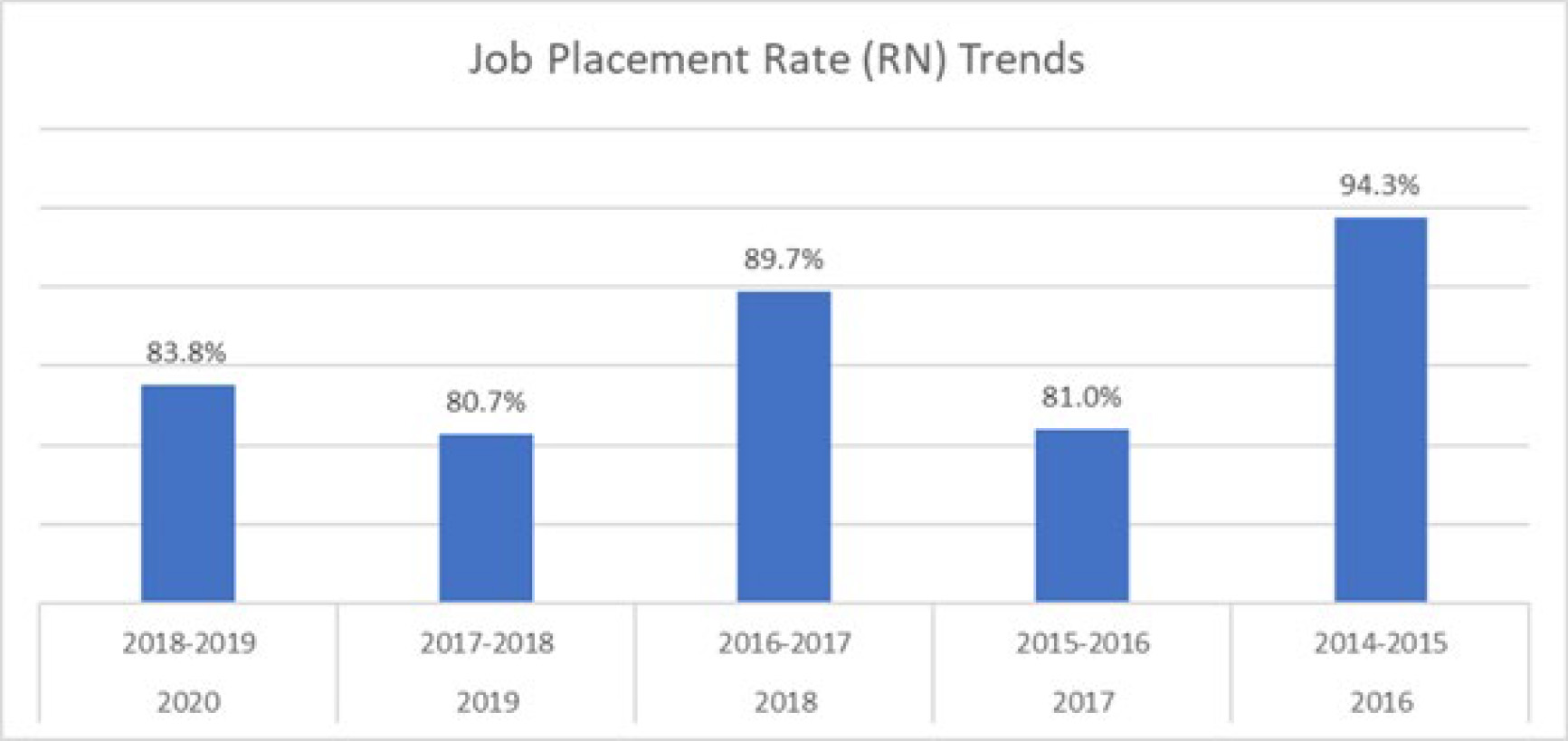 Nursing Job Placement Rates (RN): Report year 2020, July to June 2018-2019, 38 grads, 37 grads available, 31 on job, 83.8% job placement rate (RN) Report year 2019, July to June 2017-2018, 58 grads, 57 grads available, 46 on job, 80.7% job placement rate (RN) Report year 2018, July to June 2016-2017, 68 grads, 68 grads available, 61 on job, 89.7% job placement rate (RN) Report year 2017, July to June 2015-2016, 64 grads, 63 grads available, 51 on job, 81% job placement rate (RN) Report year 2016, July to June 2014-2015, 54 grads, 53 grads available, 50 on job, 94.3% job placement rate (RN)