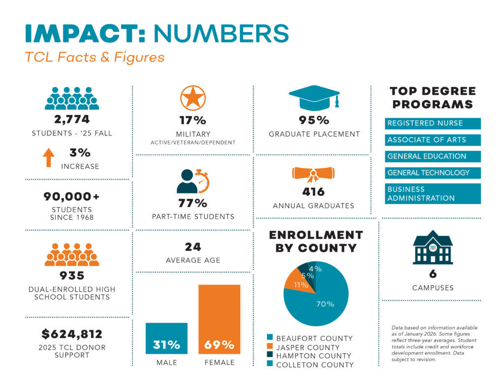 TCL State of the College Impact Graphic